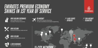 Emirates Premium Economy shines in first year of full service with over 160,000 customers trading up to experience the cabin’s quiet luxury